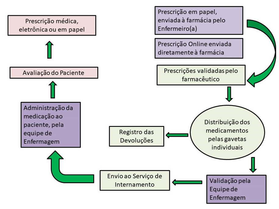 Farmacia FLuxo